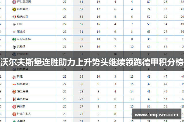 沃尔夫斯堡连胜助力上升势头继续领跑德甲积分榜